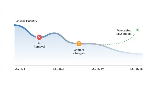 Modelado del decaimiento de backlinks: predecir pérdida SEO y reemplazar enlaces