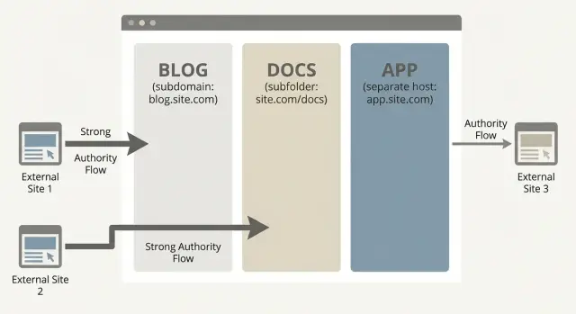 Subdominio vs subcarpeta: apuntado de enlaces para blog, docs y app