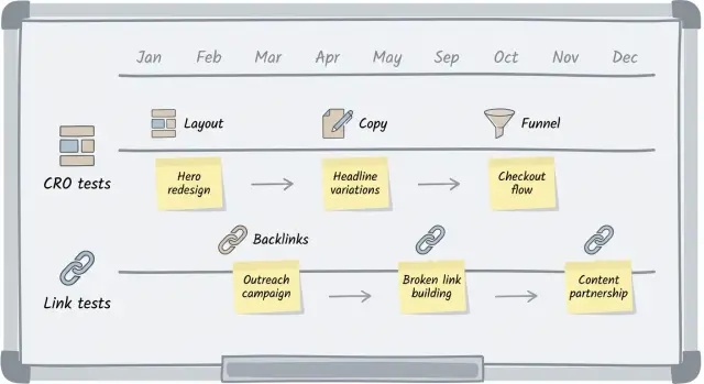 Secuencia de pruebas de CRO y enlaces: un orden de despliegue que funciona